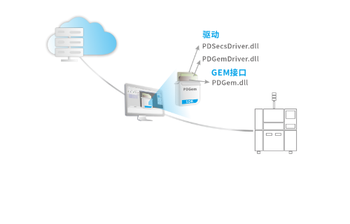 MES通訊開發(fā)套件  PDGem